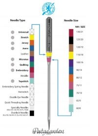 Schmetz nåleoversigt
